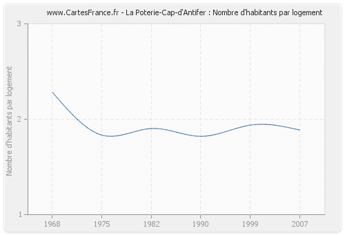 La Poterie-Cap-d'Antifer : Nombre d'habitants par logement